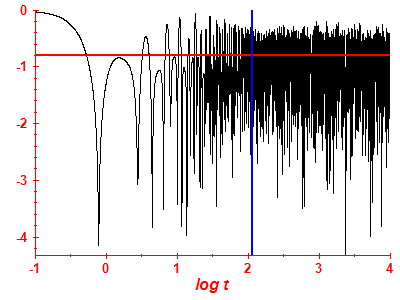 Survival probability log
